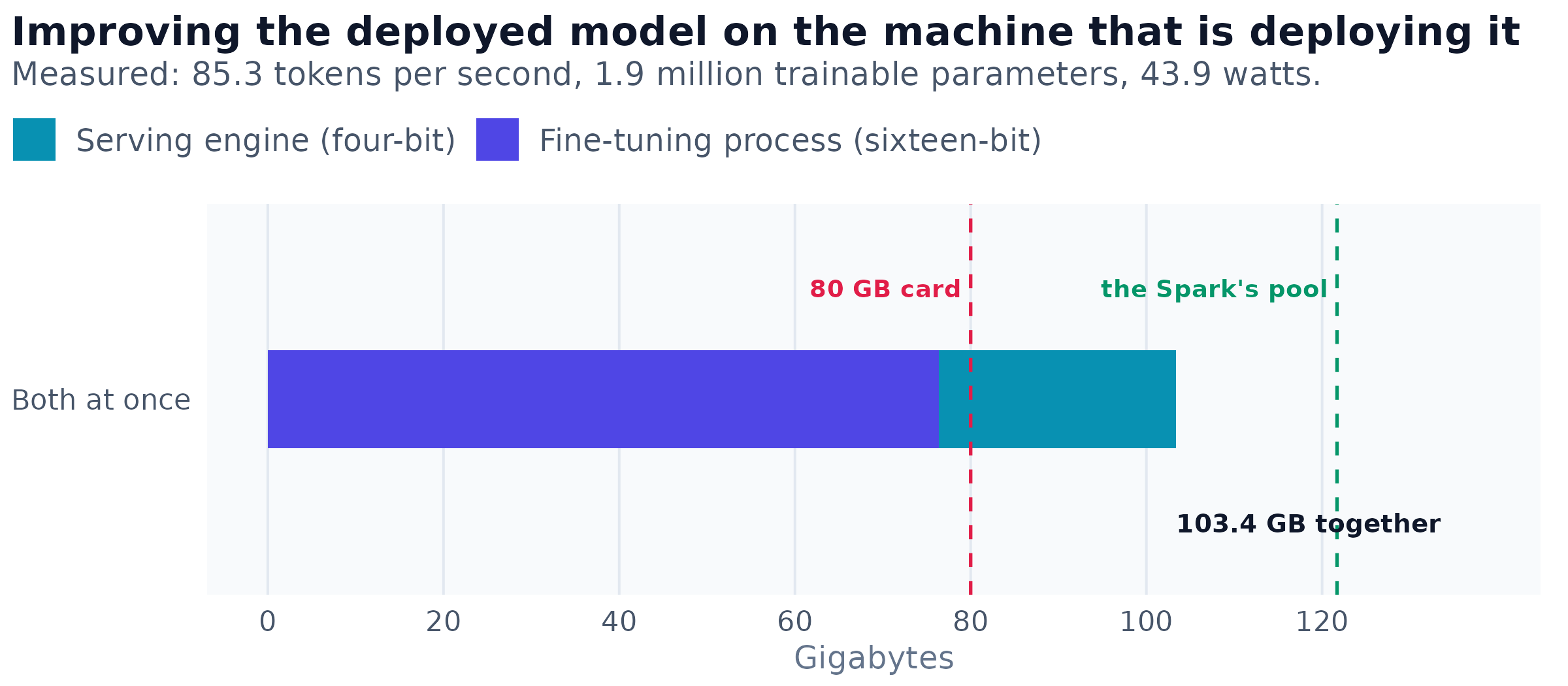 Memory required to fine-tune the thirty-billion-parameter model with low-rank adaptation while simultaneously serving it, against what two accelerators provide. Both components are measured: 76.4 GB for the fine-tuning process and 27 GB for the serving engine. The dashed line is an eighty-gigabyte card's capacity.